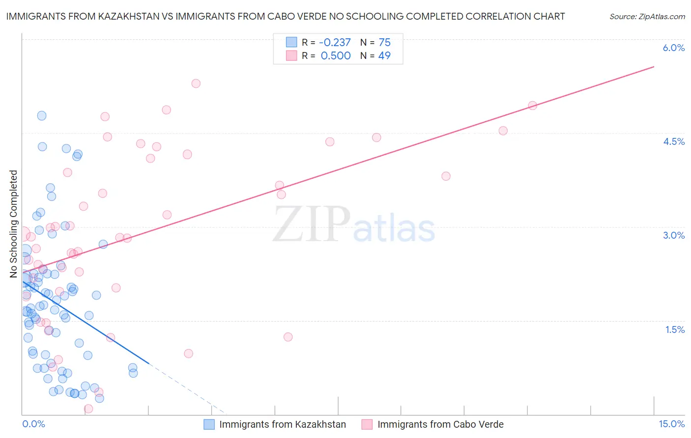 Immigrants from Kazakhstan vs Immigrants from Cabo Verde No Schooling Completed