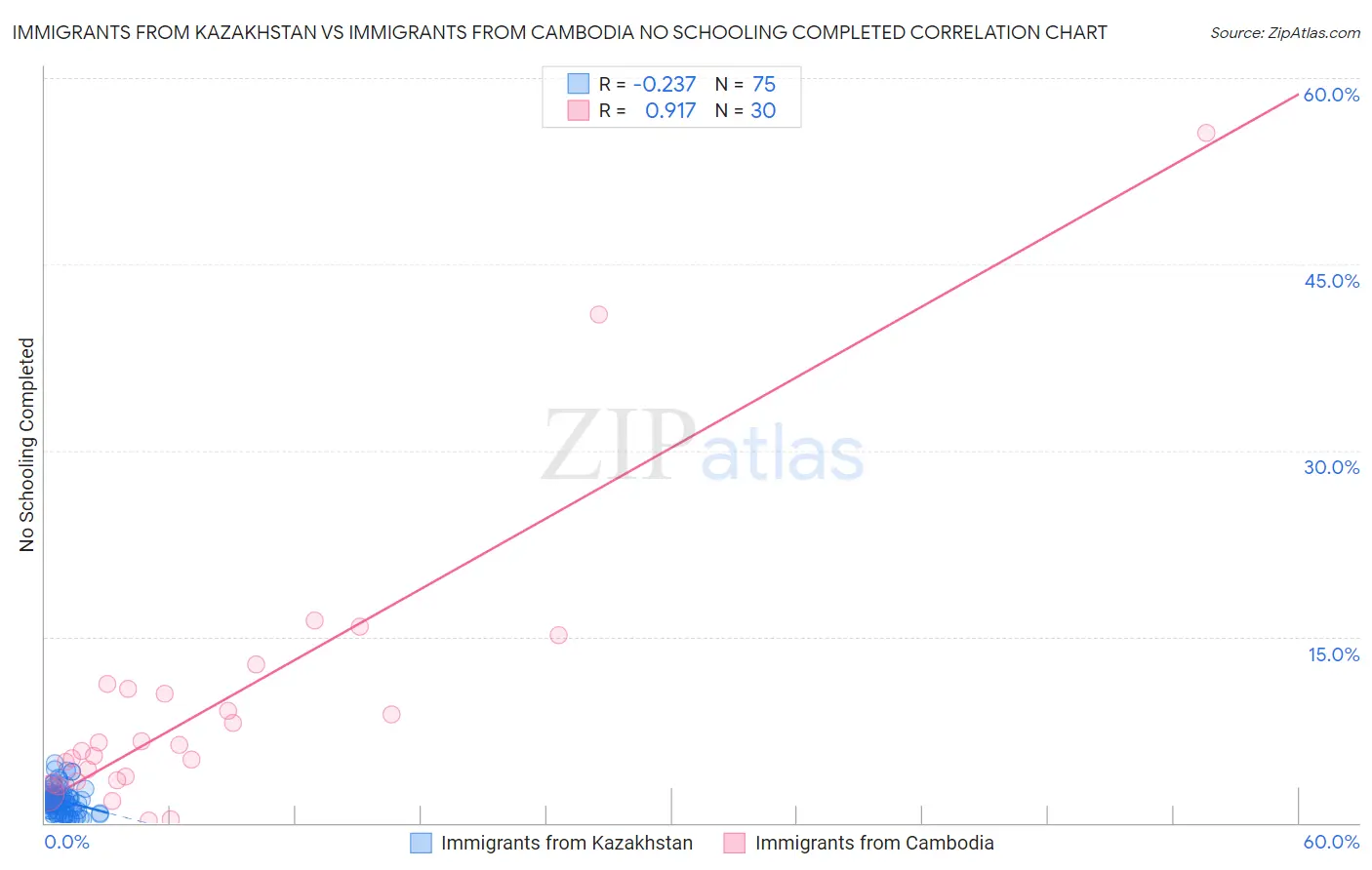 Immigrants from Kazakhstan vs Immigrants from Cambodia No Schooling Completed