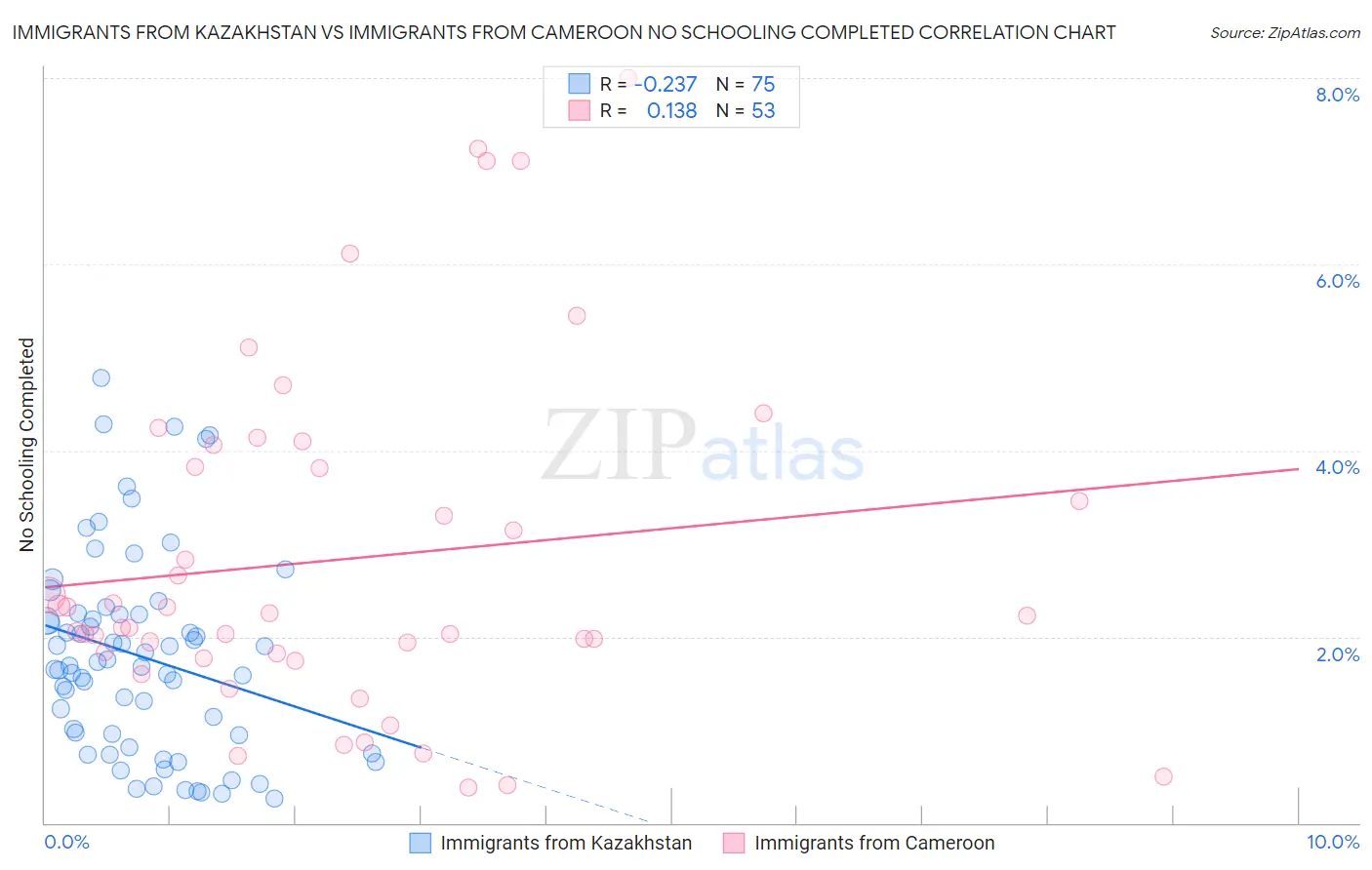 Immigrants from Kazakhstan vs Immigrants from Cameroon No Schooling Completed