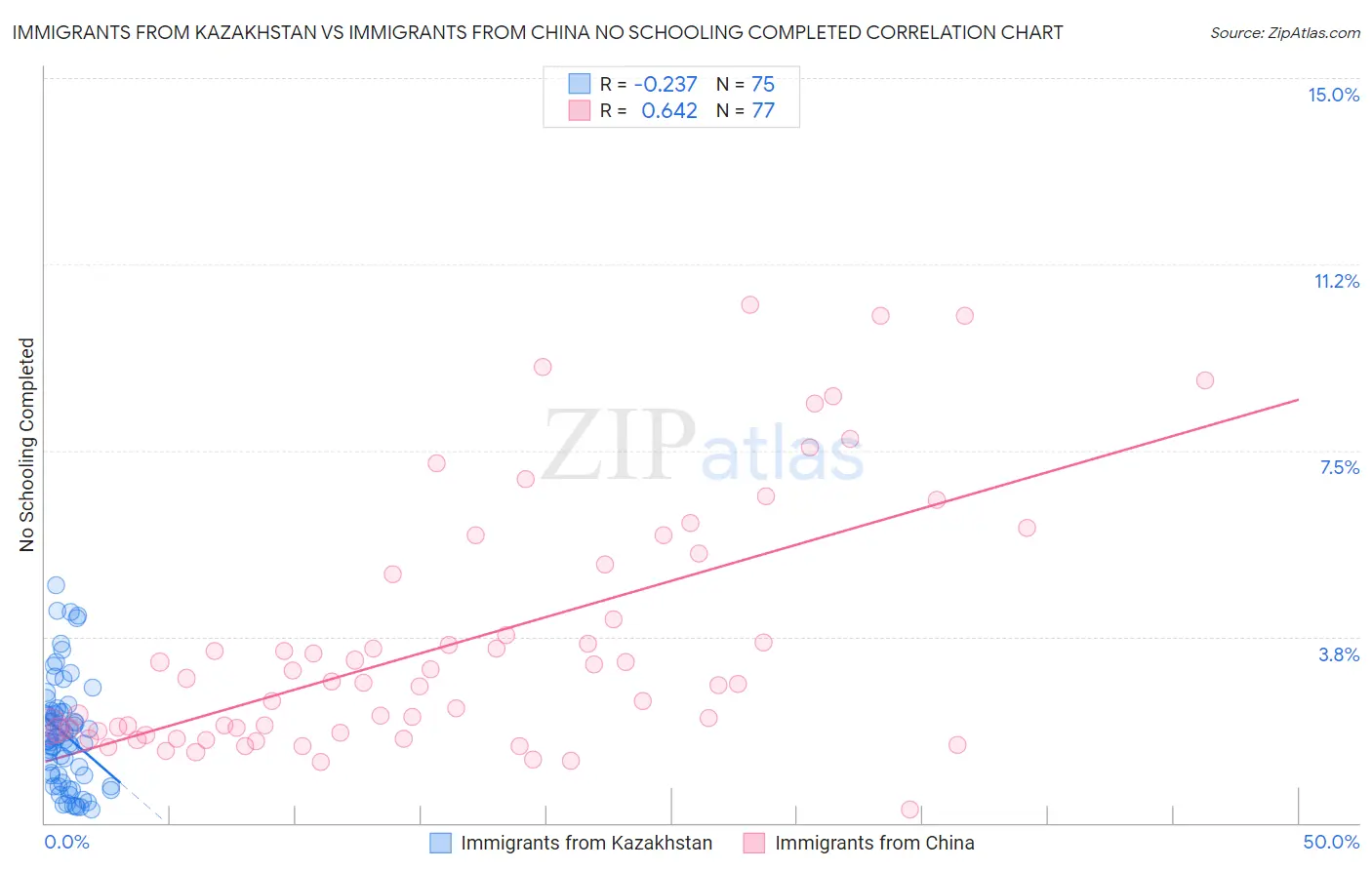 Immigrants from Kazakhstan vs Immigrants from China No Schooling Completed