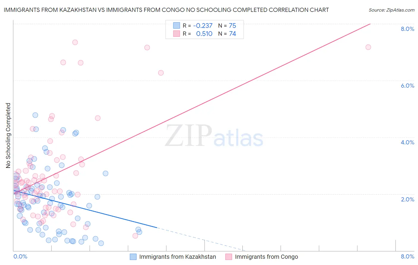 Immigrants from Kazakhstan vs Immigrants from Congo No Schooling Completed