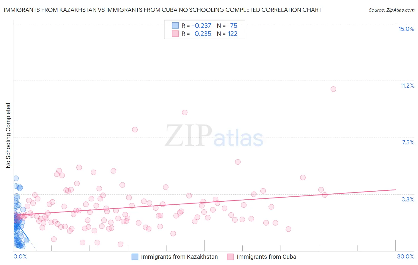 Immigrants from Kazakhstan vs Immigrants from Cuba No Schooling Completed