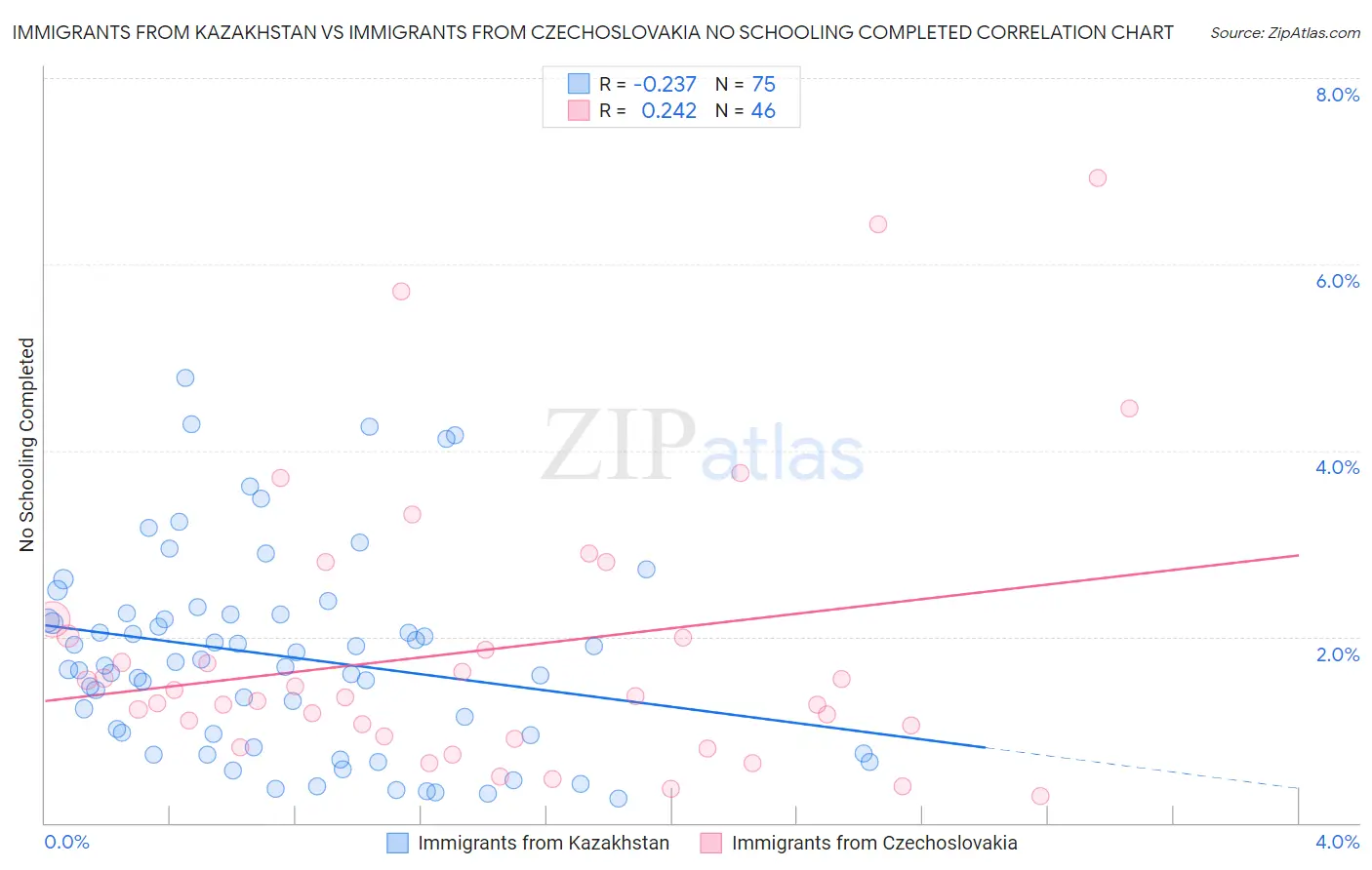 Immigrants from Kazakhstan vs Immigrants from Czechoslovakia No Schooling Completed