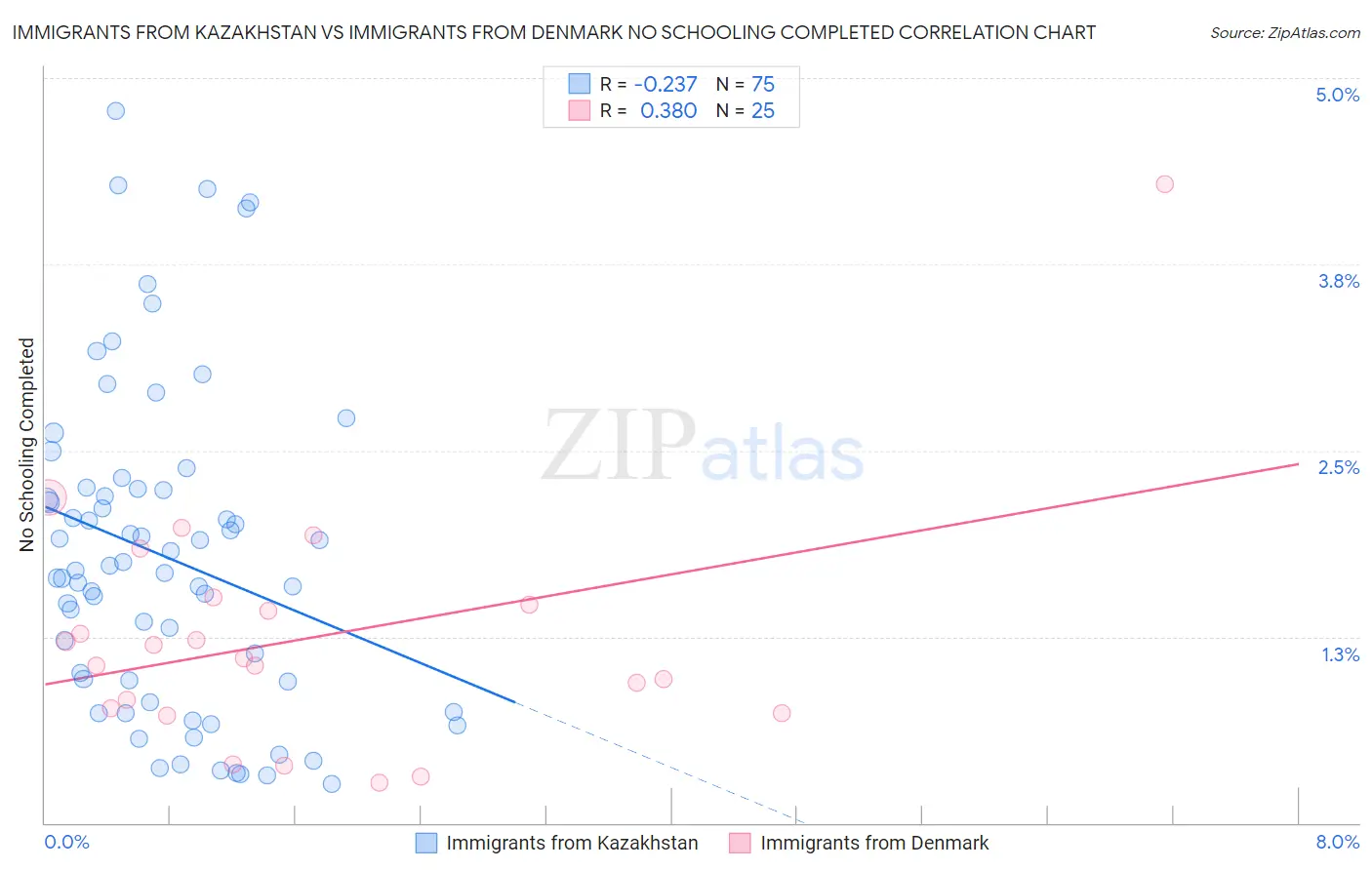 Immigrants from Kazakhstan vs Immigrants from Denmark No Schooling Completed