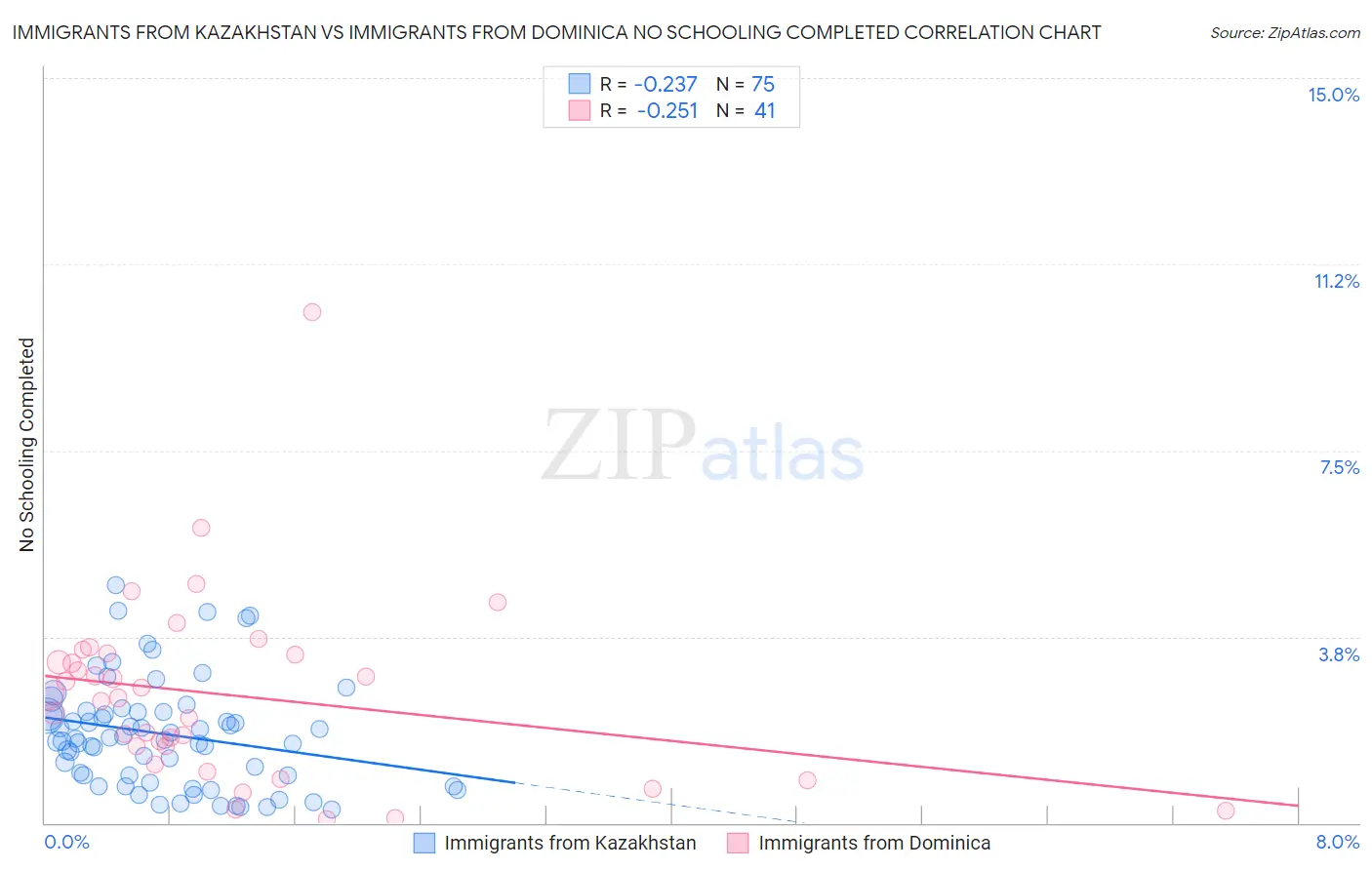 Immigrants from Kazakhstan vs Immigrants from Dominica No Schooling Completed