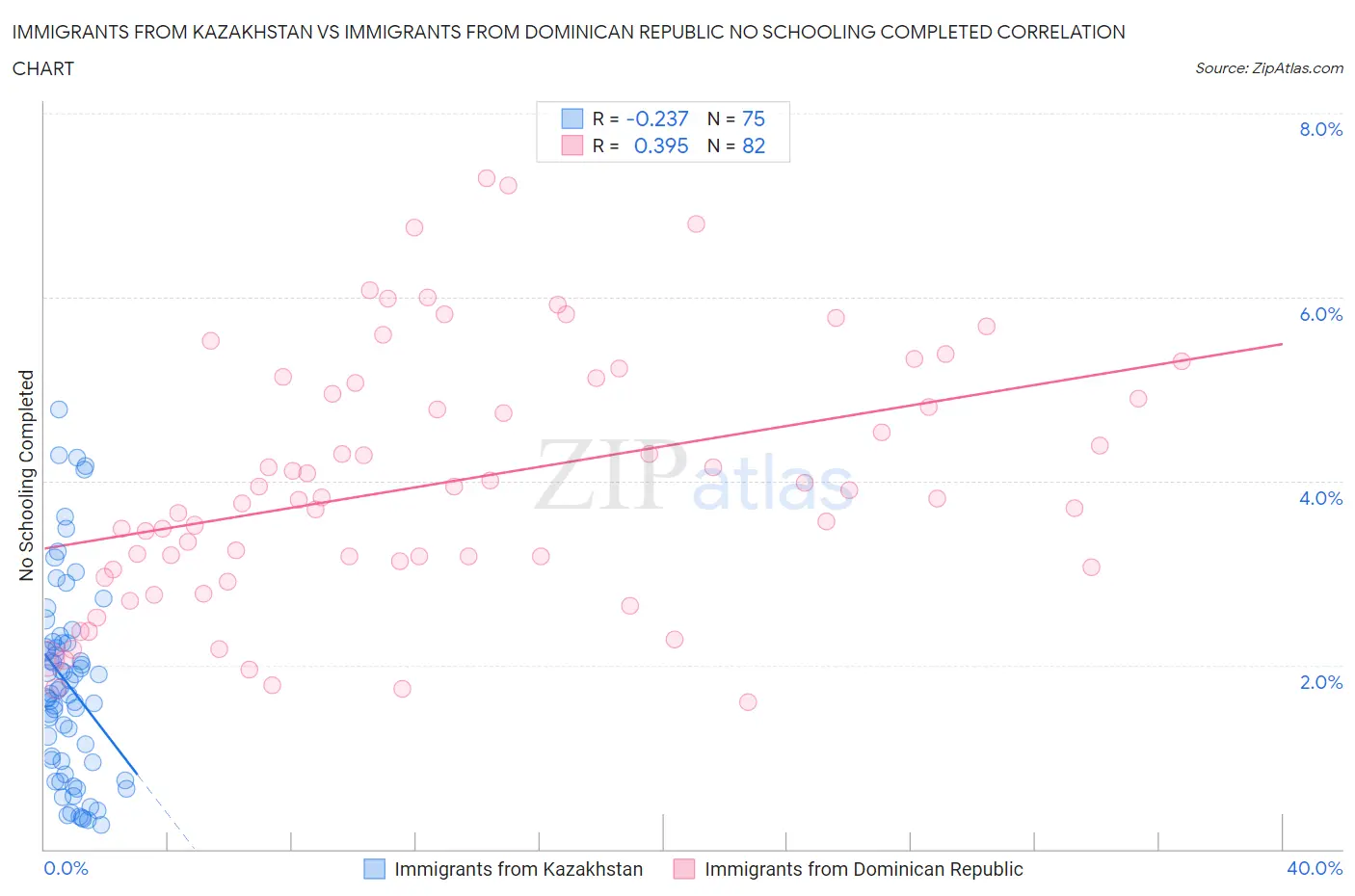 Immigrants from Kazakhstan vs Immigrants from Dominican Republic No Schooling Completed