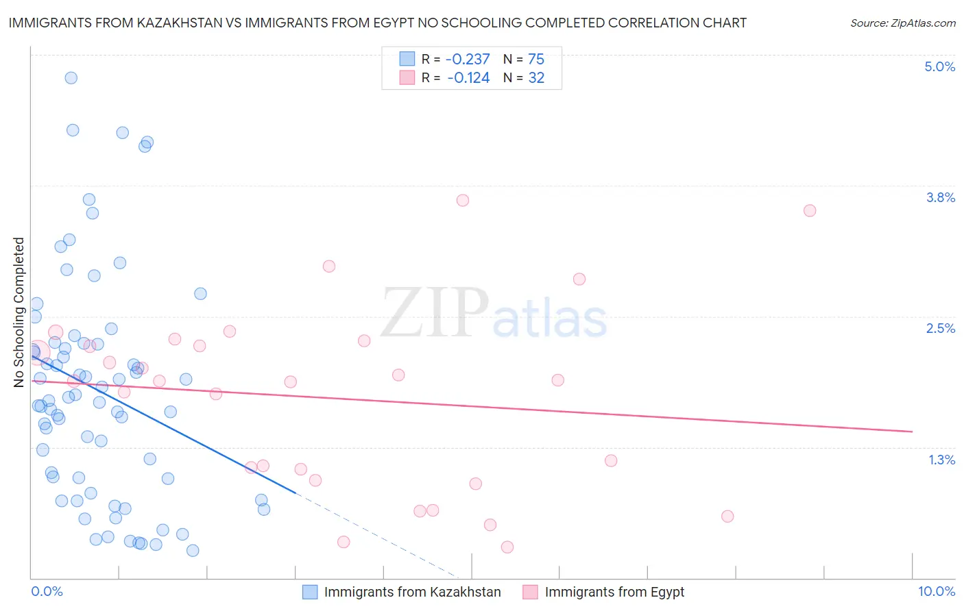 Immigrants from Kazakhstan vs Immigrants from Egypt No Schooling Completed