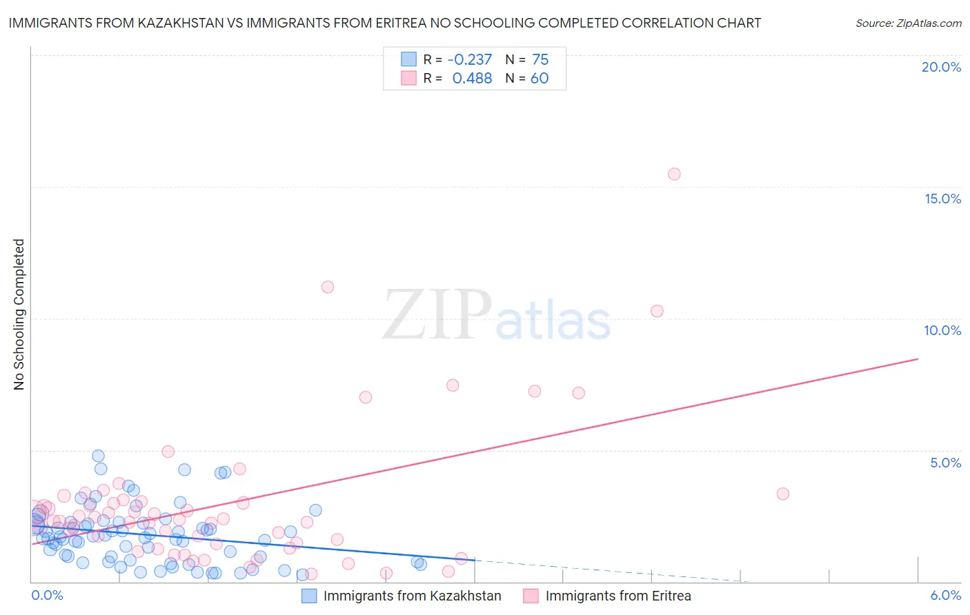 Immigrants from Kazakhstan vs Immigrants from Eritrea No Schooling Completed