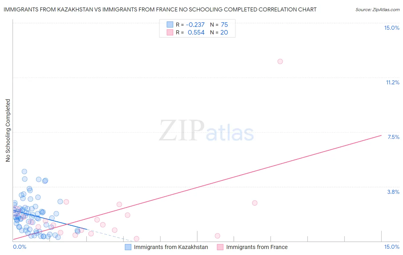 Immigrants from Kazakhstan vs Immigrants from France No Schooling Completed