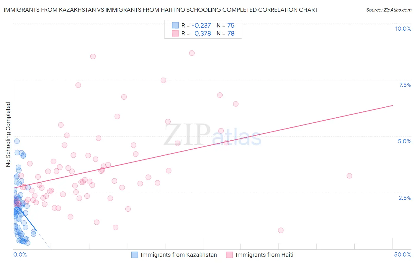 Immigrants from Kazakhstan vs Immigrants from Haiti No Schooling Completed