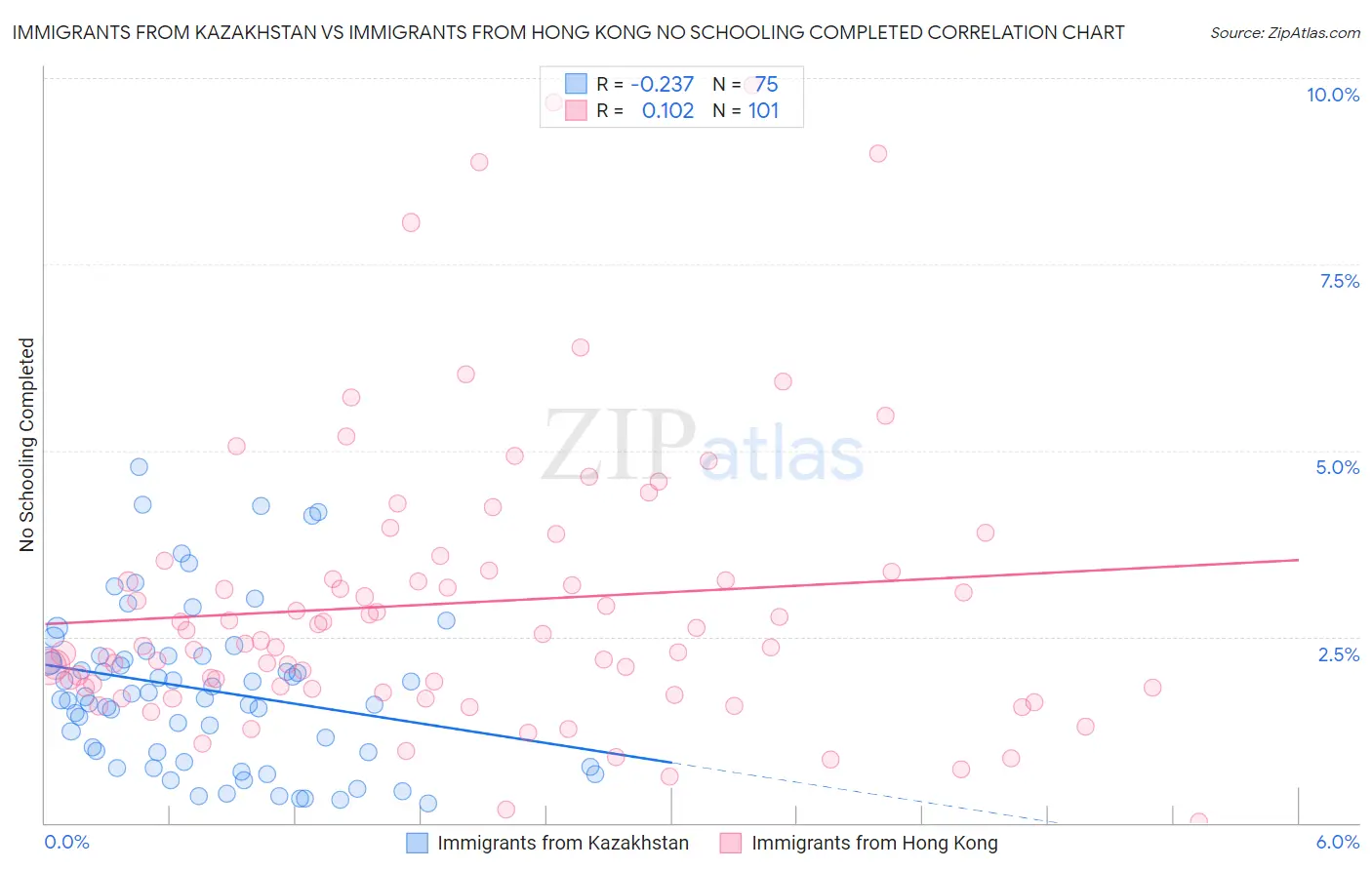 Immigrants from Kazakhstan vs Immigrants from Hong Kong No Schooling Completed