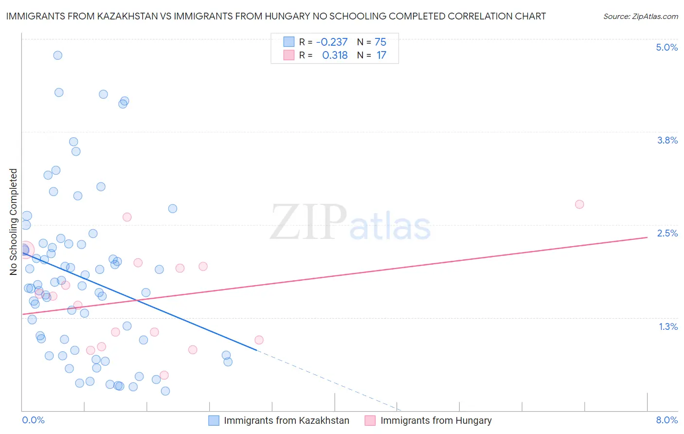 Immigrants from Kazakhstan vs Immigrants from Hungary No Schooling Completed