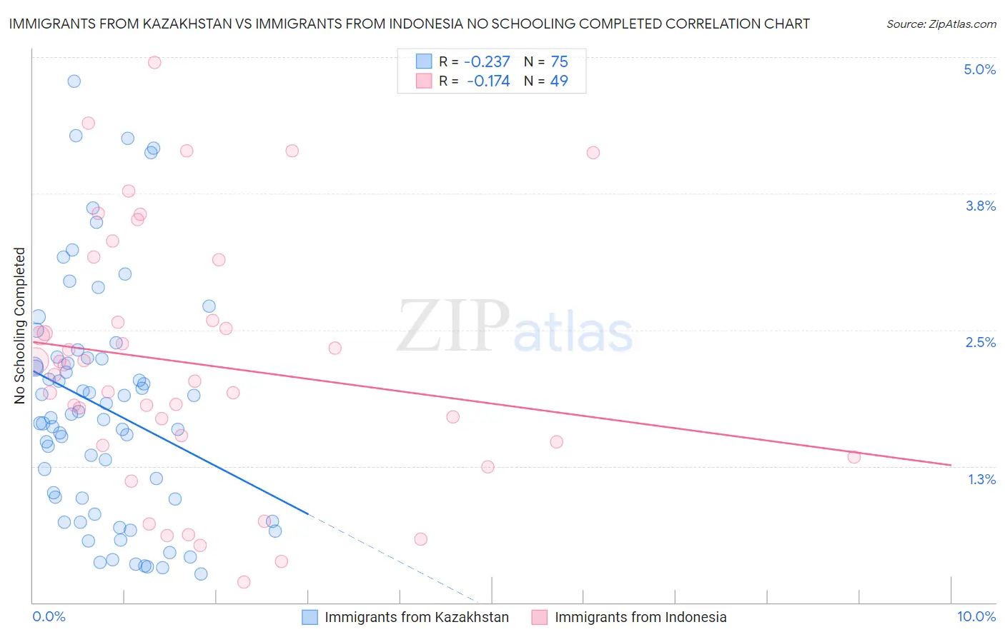 Immigrants from Kazakhstan vs Immigrants from Indonesia No Schooling Completed