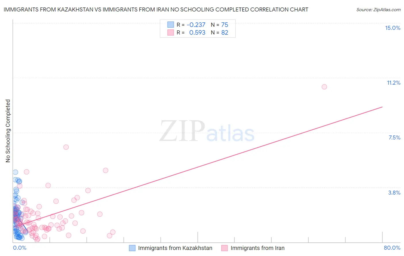 Immigrants from Kazakhstan vs Immigrants from Iran No Schooling Completed