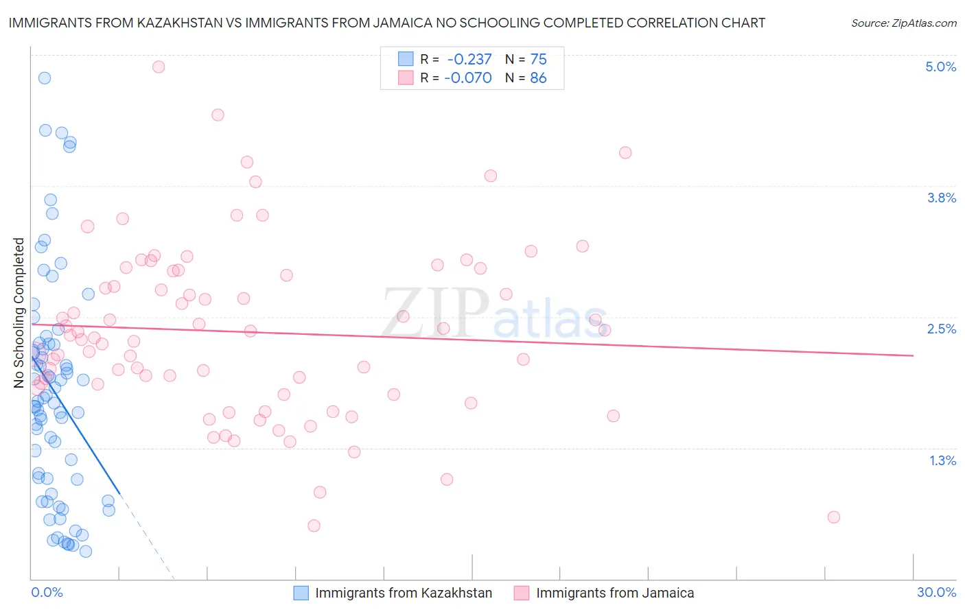 Immigrants from Kazakhstan vs Immigrants from Jamaica No Schooling Completed