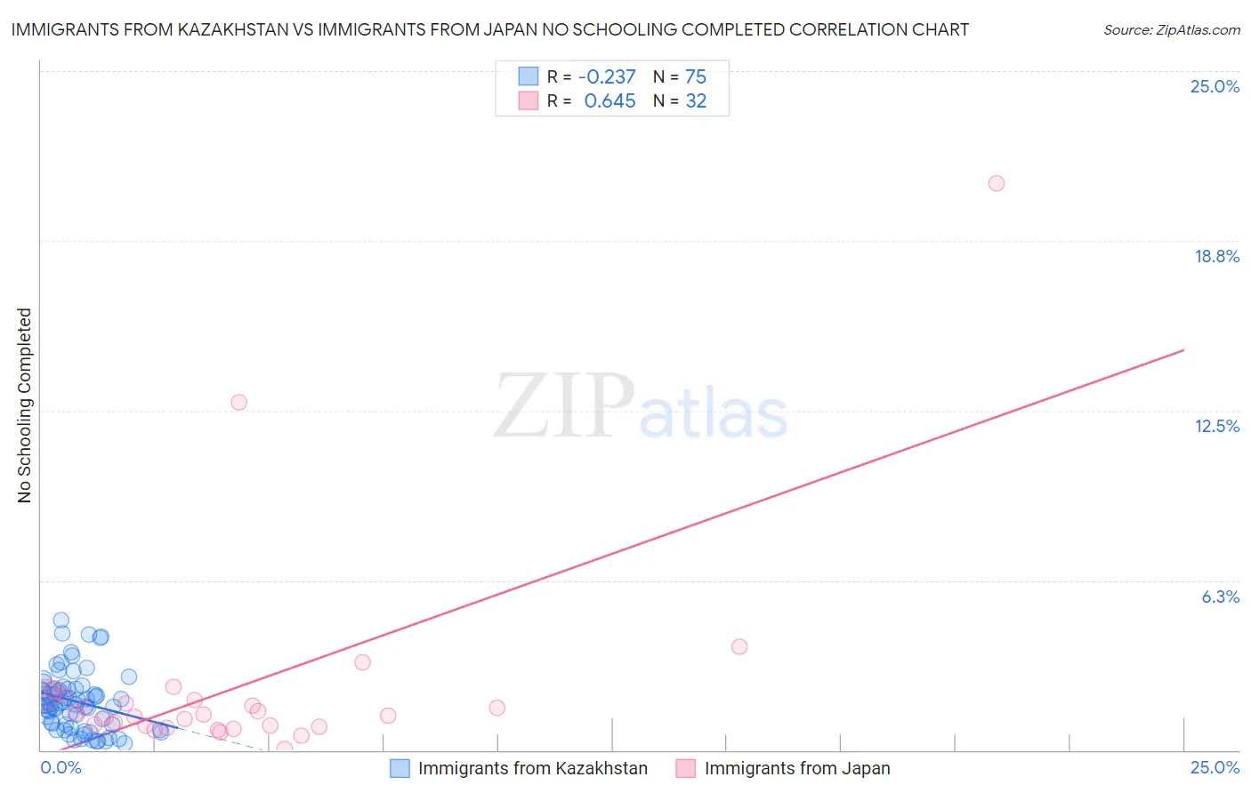 Immigrants from Kazakhstan vs Immigrants from Japan No Schooling Completed