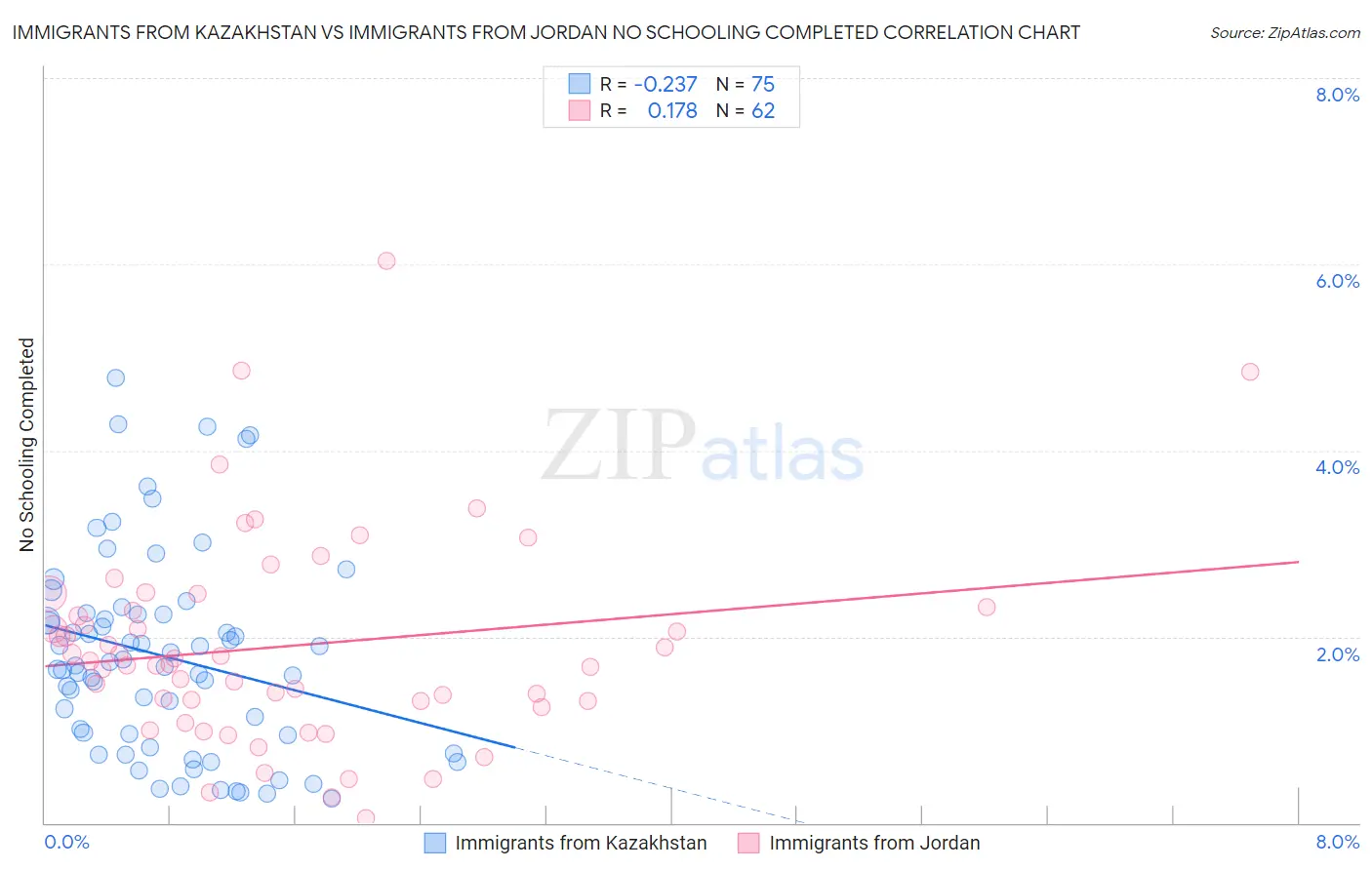 Immigrants from Kazakhstan vs Immigrants from Jordan No Schooling Completed