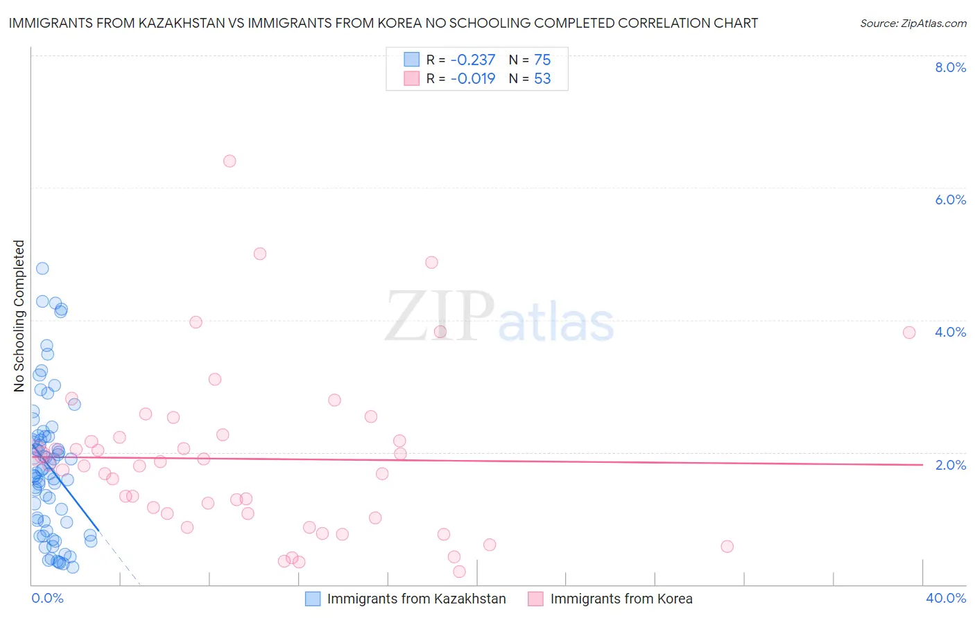 Immigrants from Kazakhstan vs Immigrants from Korea No Schooling Completed