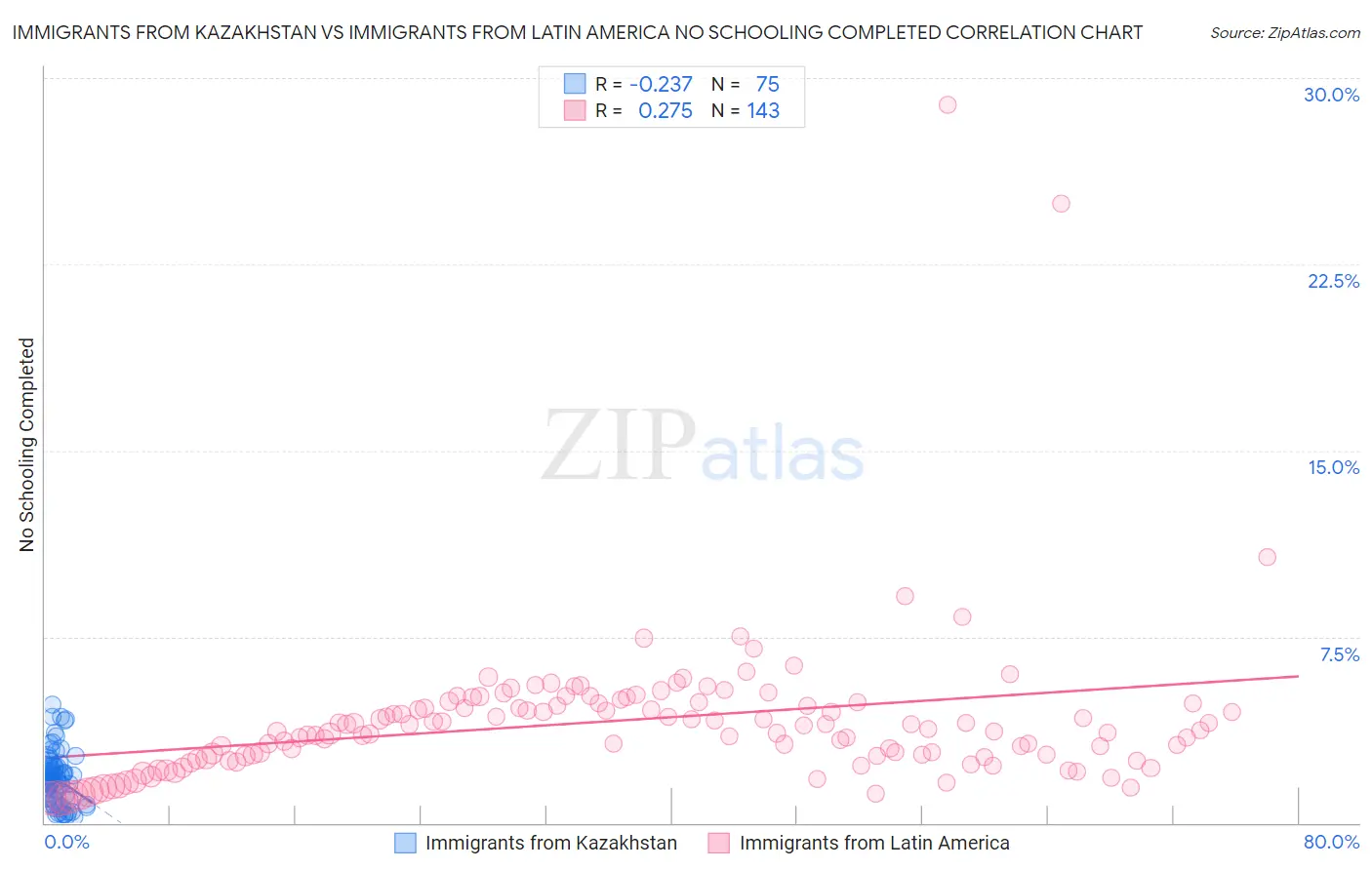 Immigrants from Kazakhstan vs Immigrants from Latin America No Schooling Completed