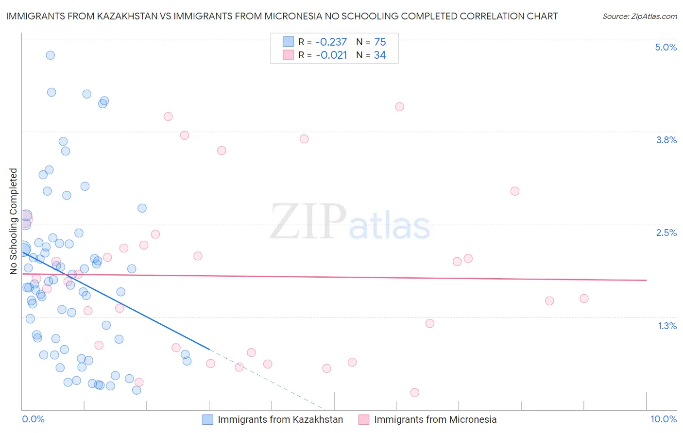 Immigrants from Kazakhstan vs Immigrants from Micronesia No Schooling Completed