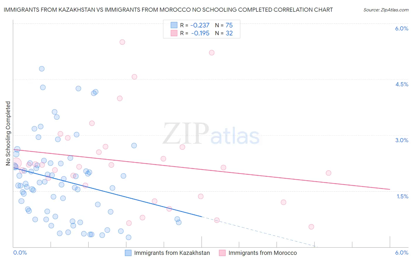 Immigrants from Kazakhstan vs Immigrants from Morocco No Schooling Completed