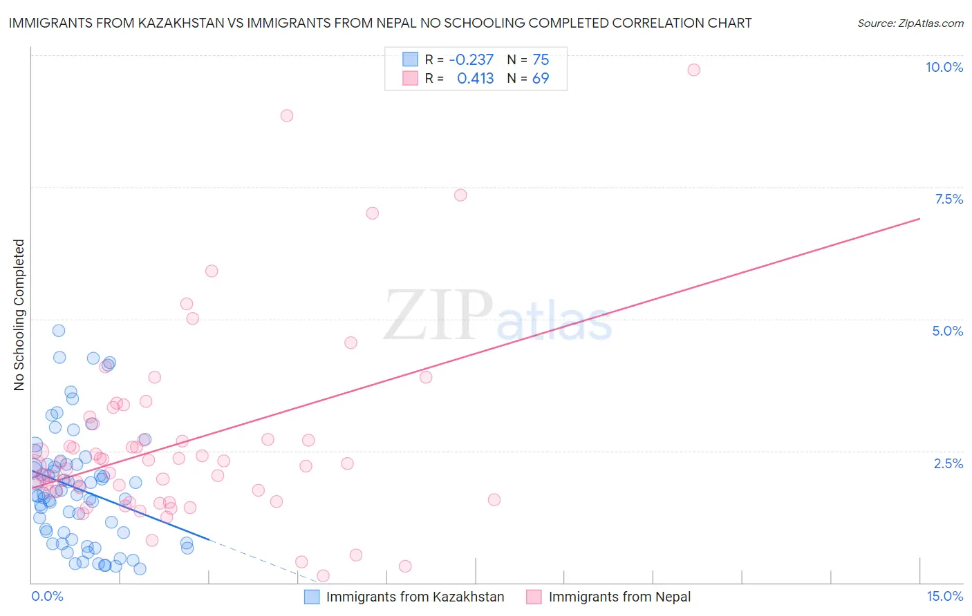 Immigrants from Kazakhstan vs Immigrants from Nepal No Schooling Completed