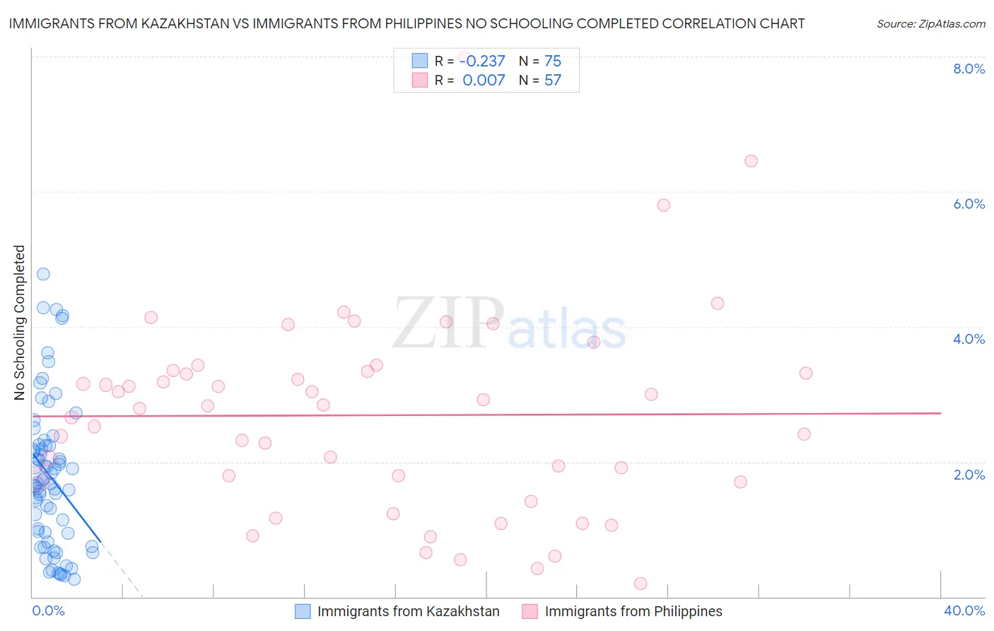 Immigrants from Kazakhstan vs Immigrants from Philippines No Schooling Completed