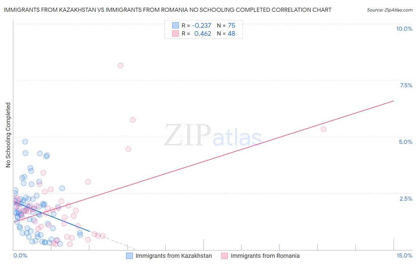 Immigrants from Kazakhstan vs Immigrants from Romania No Schooling Completed