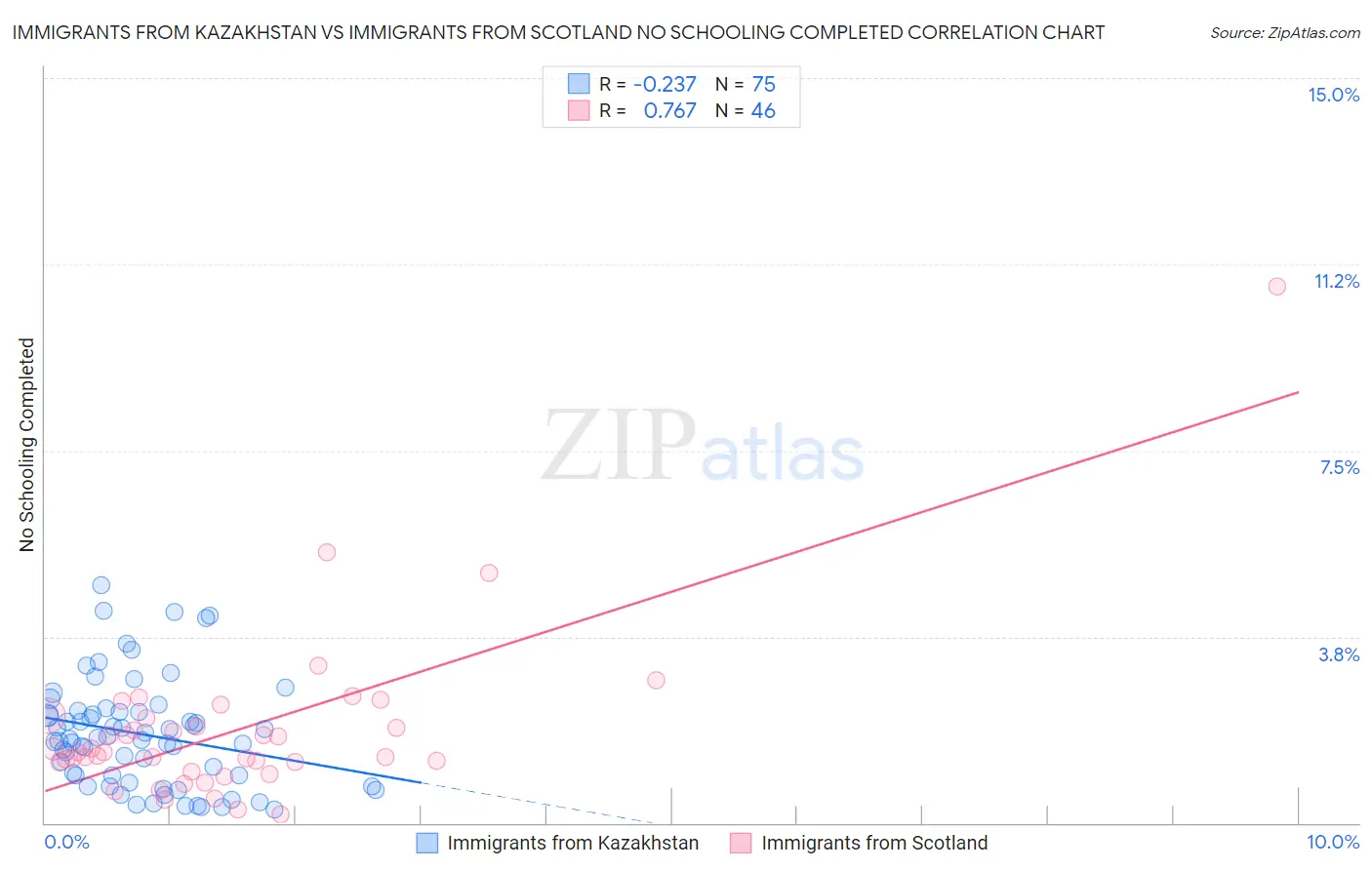 Immigrants from Kazakhstan vs Immigrants from Scotland No Schooling Completed