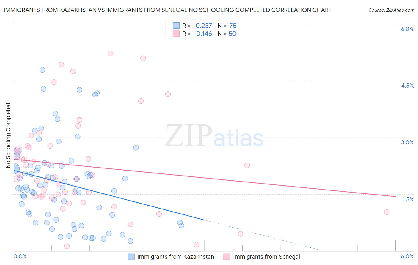 Immigrants from Kazakhstan vs Immigrants from Senegal No Schooling Completed