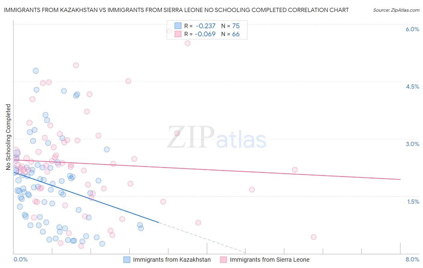 Immigrants from Kazakhstan vs Immigrants from Sierra Leone No Schooling Completed