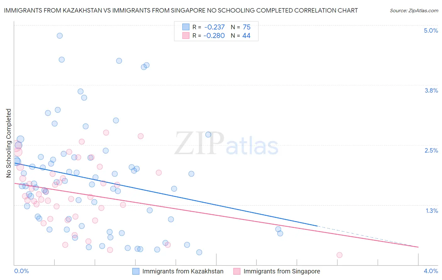 Immigrants from Kazakhstan vs Immigrants from Singapore No Schooling Completed