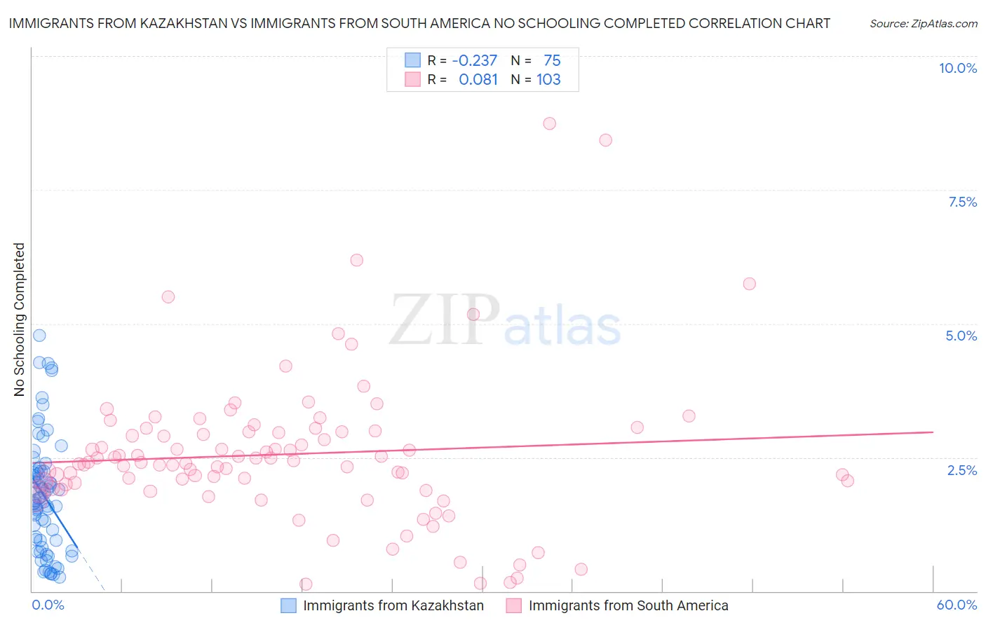 Immigrants from Kazakhstan vs Immigrants from South America No Schooling Completed