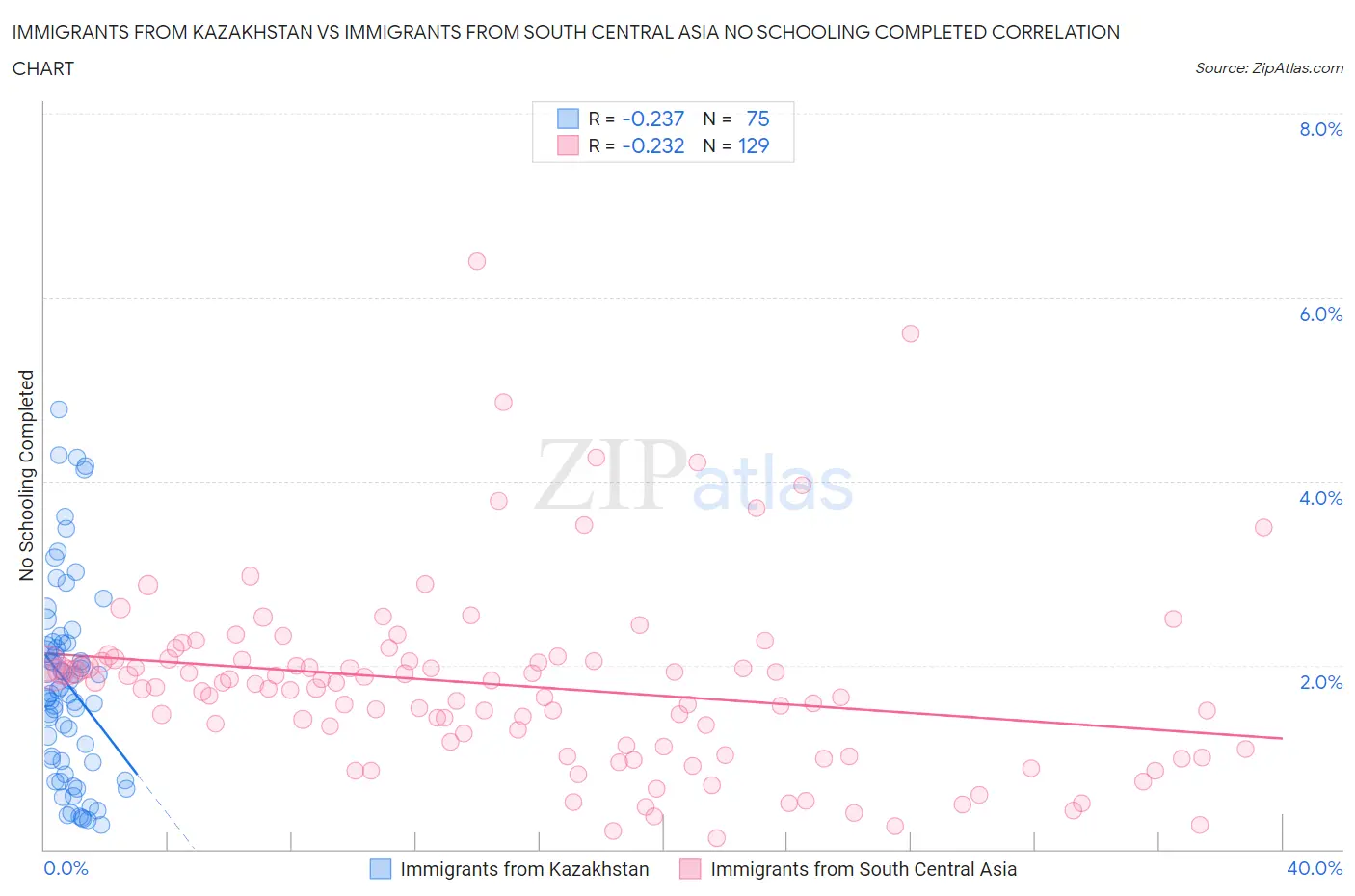 Immigrants from Kazakhstan vs Immigrants from South Central Asia No Schooling Completed