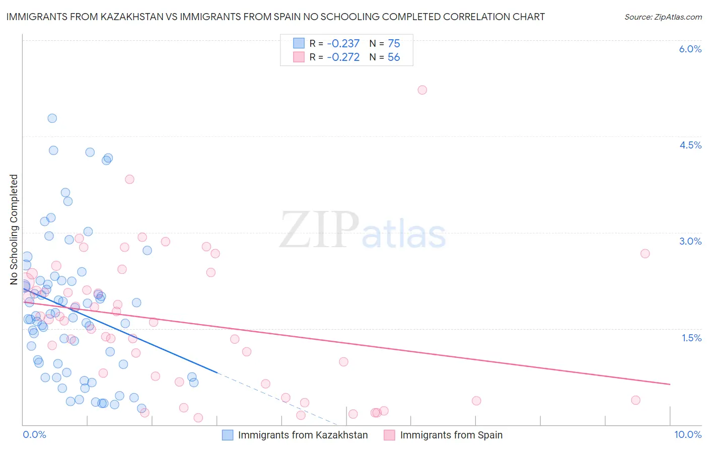 Immigrants from Kazakhstan vs Immigrants from Spain No Schooling Completed