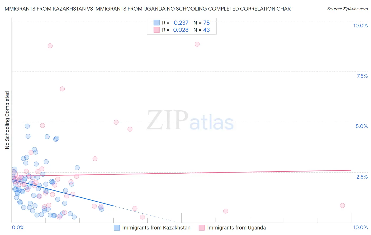 Immigrants from Kazakhstan vs Immigrants from Uganda No Schooling Completed