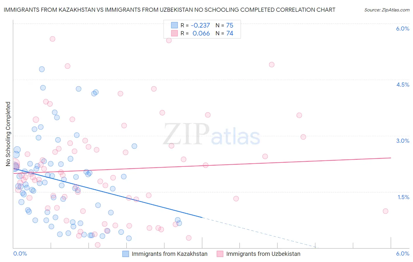 Immigrants from Kazakhstan vs Immigrants from Uzbekistan No Schooling Completed