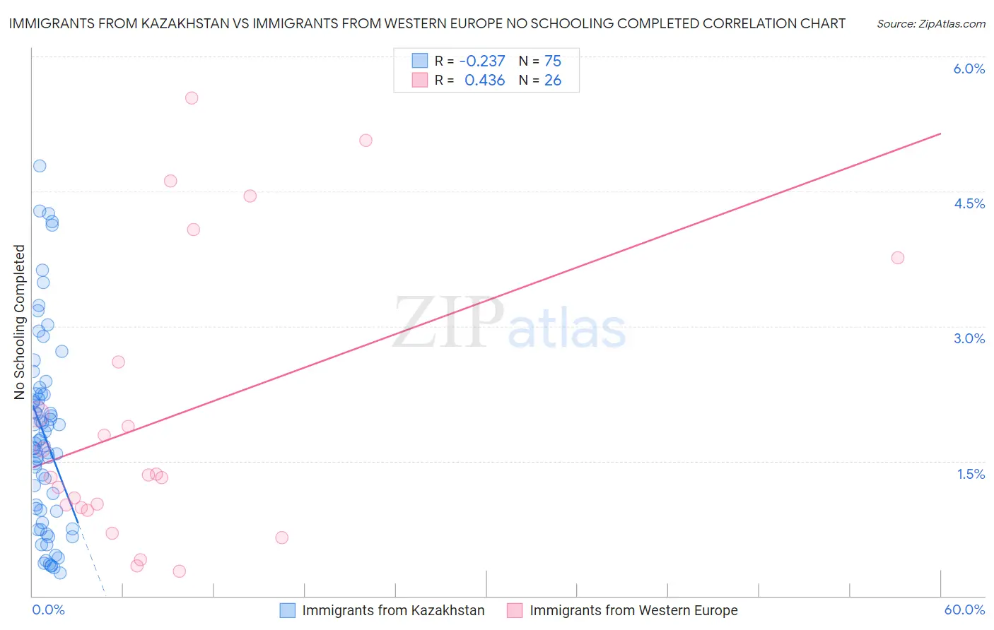 Immigrants from Kazakhstan vs Immigrants from Western Europe No Schooling Completed