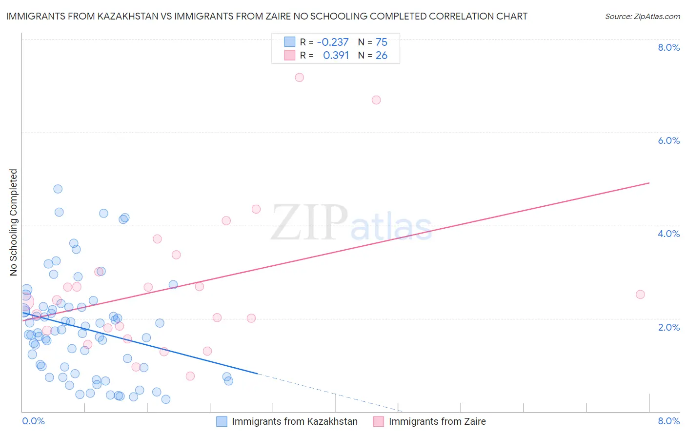 Immigrants from Kazakhstan vs Immigrants from Zaire No Schooling Completed