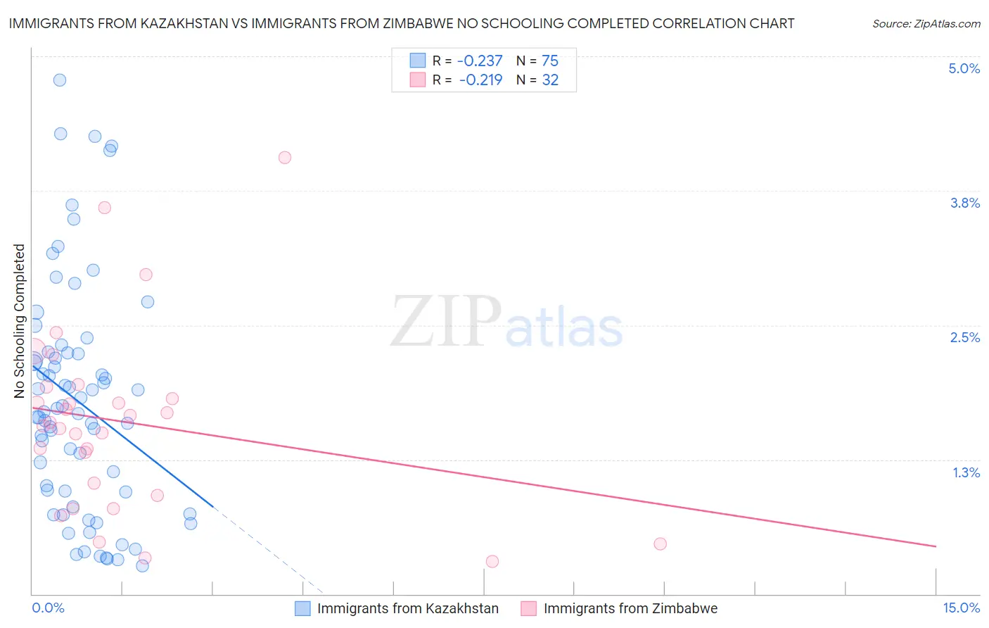 Immigrants from Kazakhstan vs Immigrants from Zimbabwe No Schooling Completed