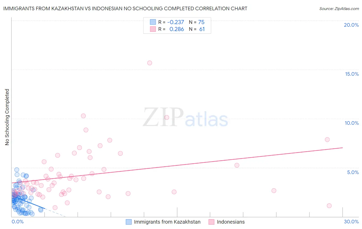 Immigrants from Kazakhstan vs Indonesian No Schooling Completed