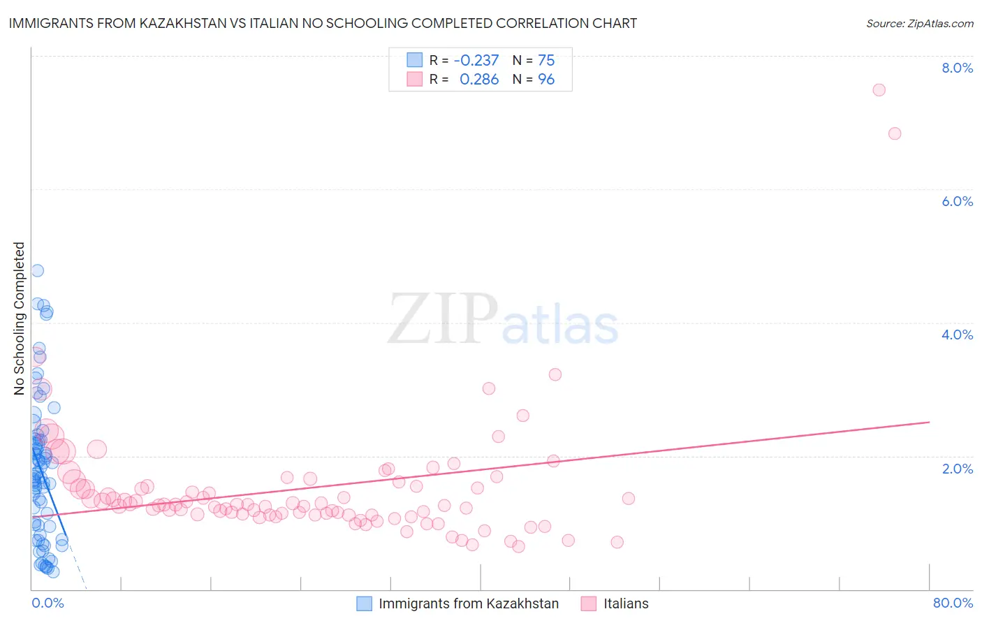 Immigrants from Kazakhstan vs Italian No Schooling Completed