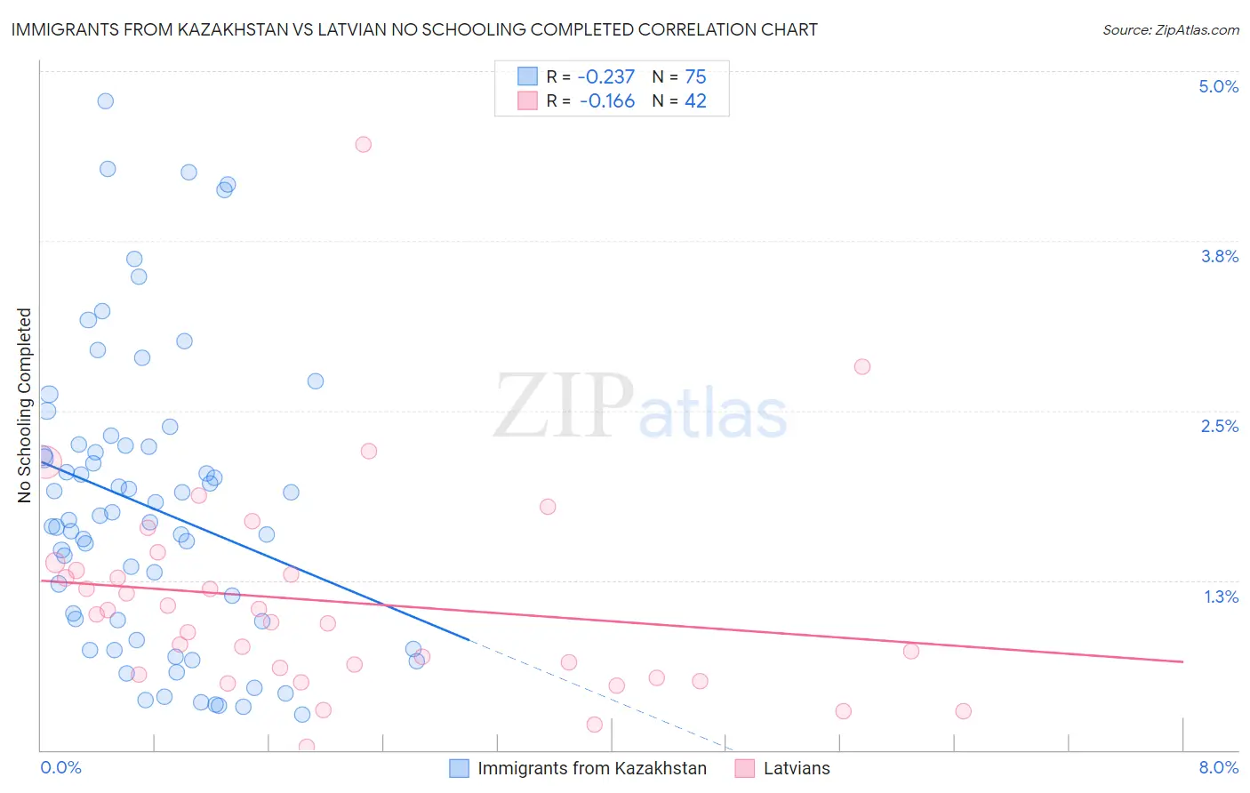 Immigrants from Kazakhstan vs Latvian No Schooling Completed