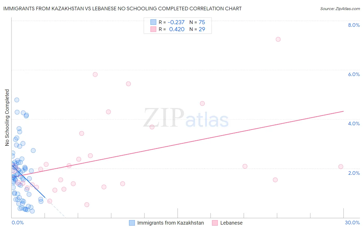 Immigrants from Kazakhstan vs Lebanese No Schooling Completed