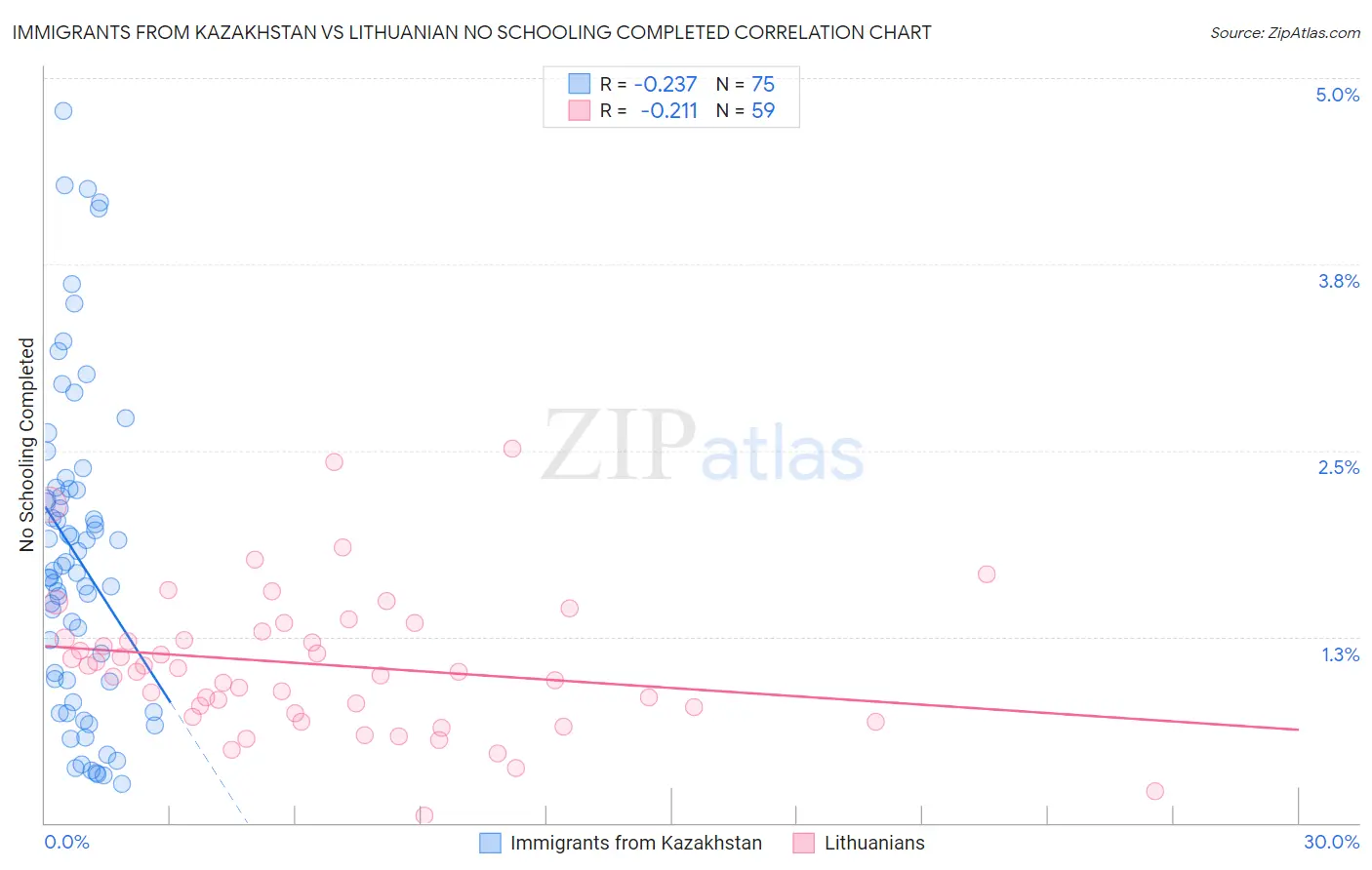 Immigrants from Kazakhstan vs Lithuanian No Schooling Completed