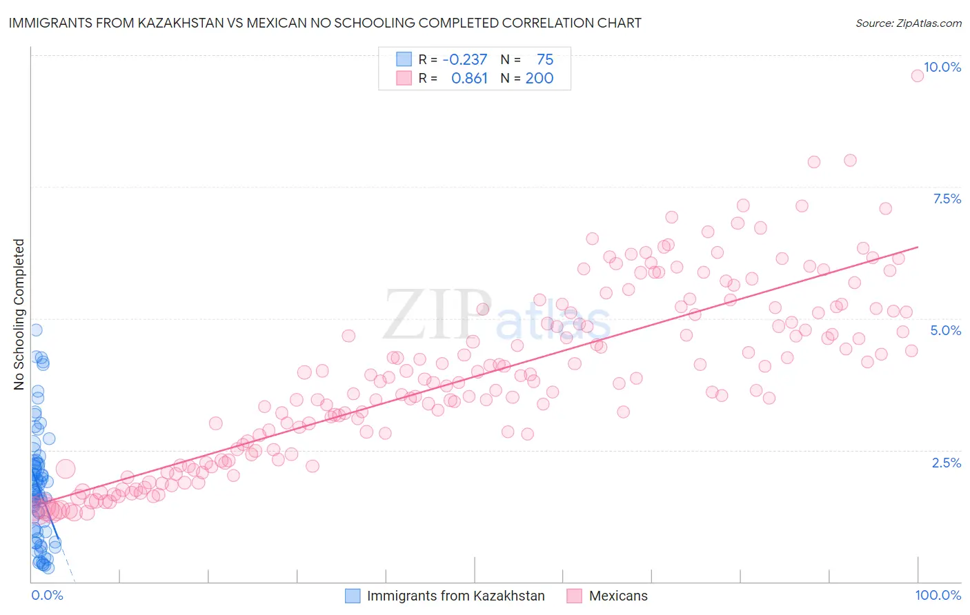 Immigrants from Kazakhstan vs Mexican No Schooling Completed