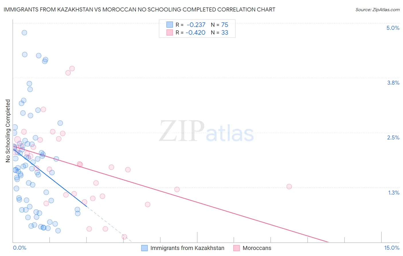 Immigrants from Kazakhstan vs Moroccan No Schooling Completed