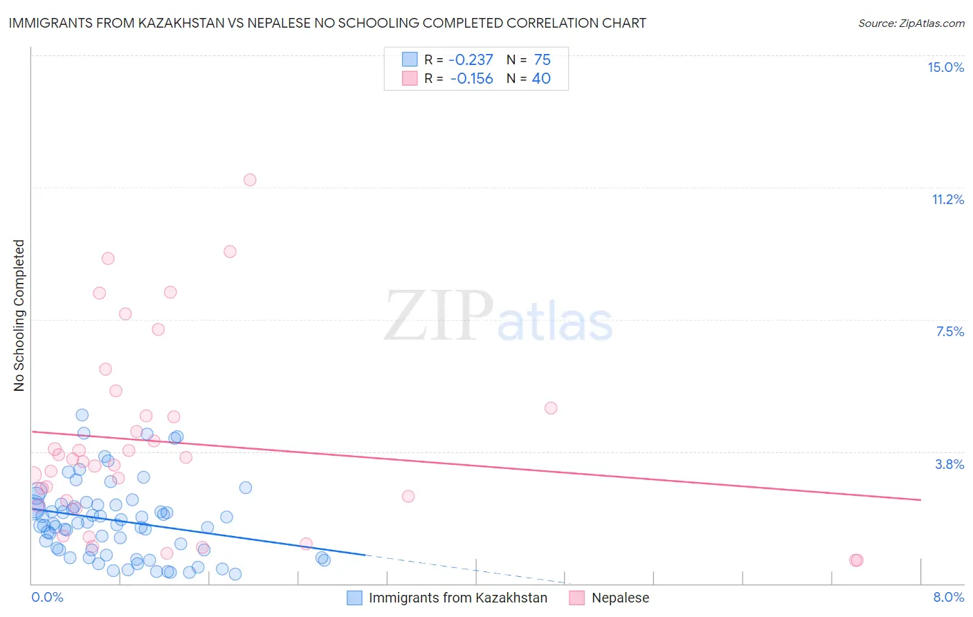 Immigrants from Kazakhstan vs Nepalese No Schooling Completed