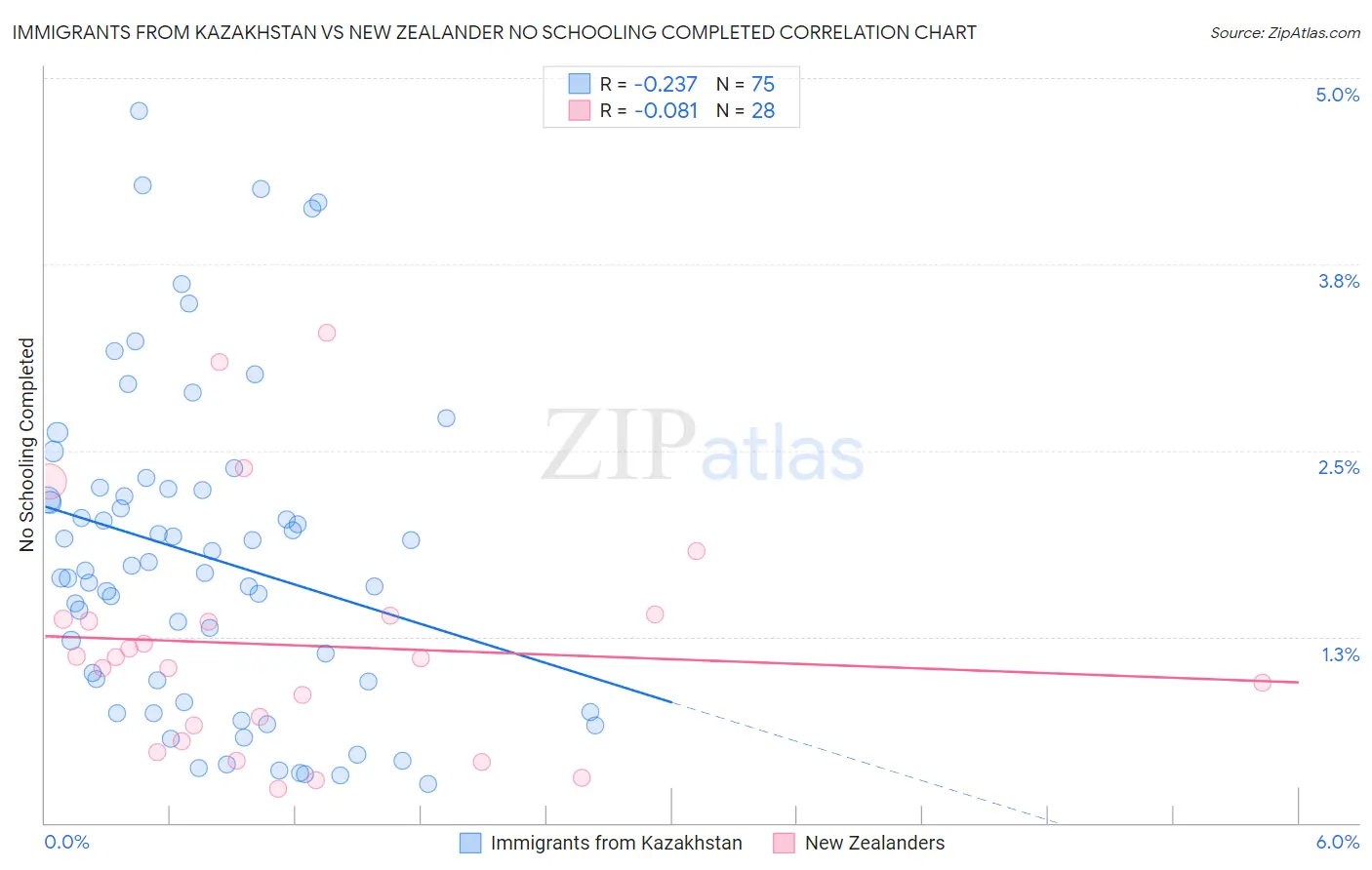 Immigrants from Kazakhstan vs New Zealander No Schooling Completed