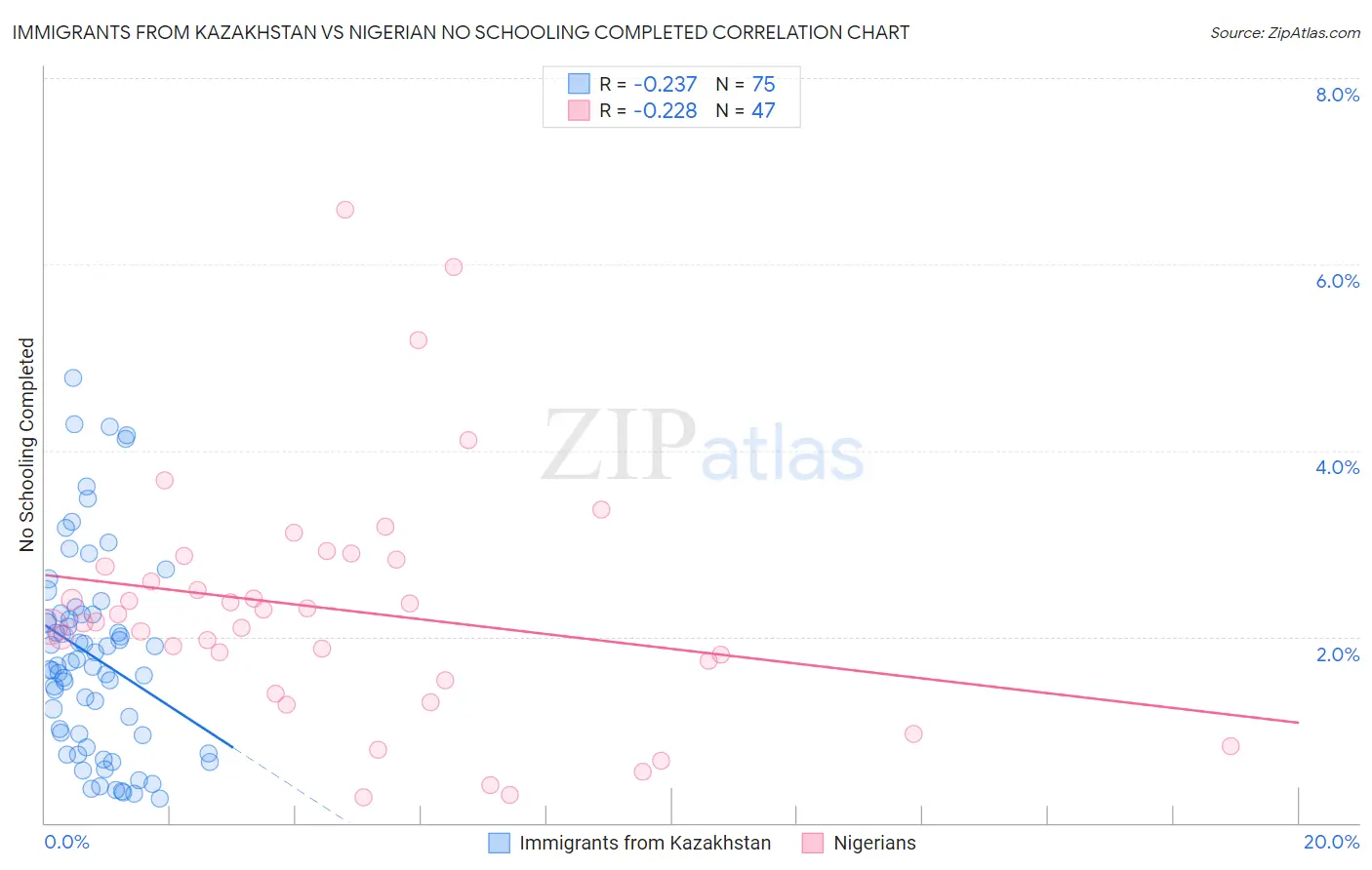 Immigrants from Kazakhstan vs Nigerian No Schooling Completed